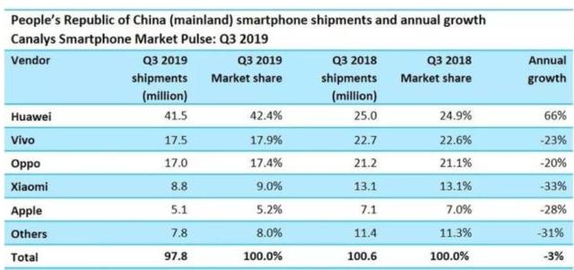<span  style='background-color:Yellow;'>vivo</span>新機(jī)頻發(fā)主打性價(jià)比 銷量頹勢難挽 5G布局撲朔迷離