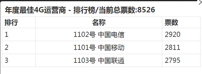 <span  style='background-color:Yellow;'>運營商世界網</span>TMT領秀榜評選激烈 投票關鍵期中國電信實現反超