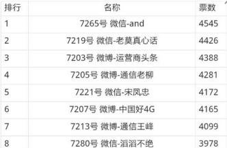 <span  style='background-color:Yellow;'>運營商世界網</span>首屆TMT行業優秀自媒體號曝光