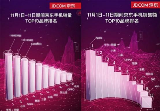 老牌巨頭狀態(tài)回升！三星手機(jī)<span  style='background-color:Yellow;'>雙11</span>銷量依舊可觀