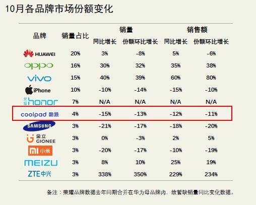 國內手機市場10月<span  style='background-color:Yellow;'>銷售</span>排名 三星被擠出前六