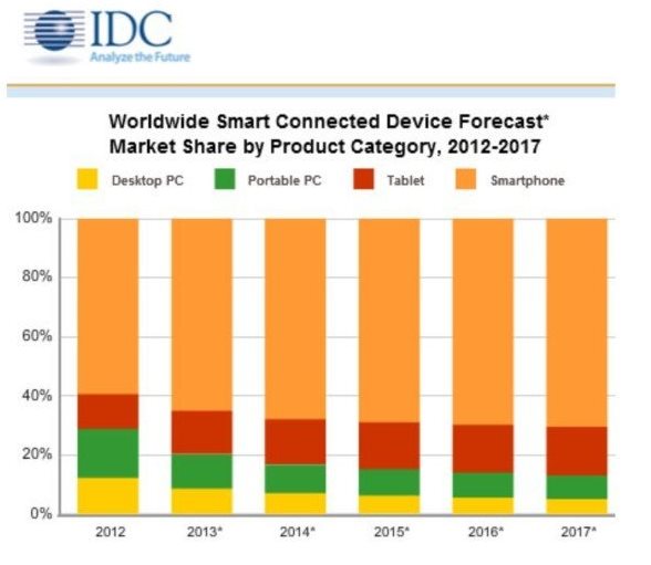 IDC數(shù)據(jù)表明平板<span  style='background-color:Yellow;'>銷量</span>將在今年Q4超越傳統(tǒng)PC