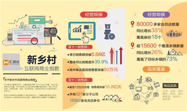 農村電商匯通達：2017年<span  style='background-color:Yellow;'>銷售</span>規模超200億 推動家電等供應鏈能力下鄉